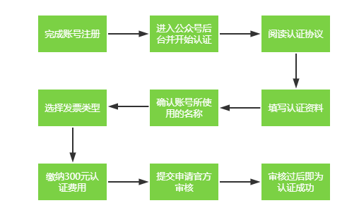 公众号的注册流程